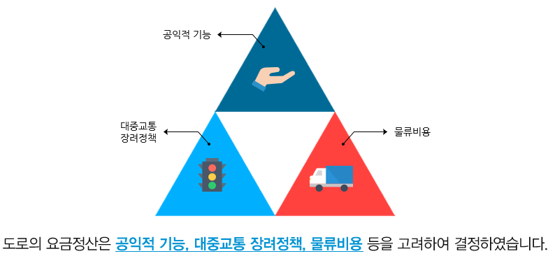 도로의 요금정산은 공익적 기능, 대중교통 장려정책, 물류비용 등을 고려하여 결정하였습니다.
